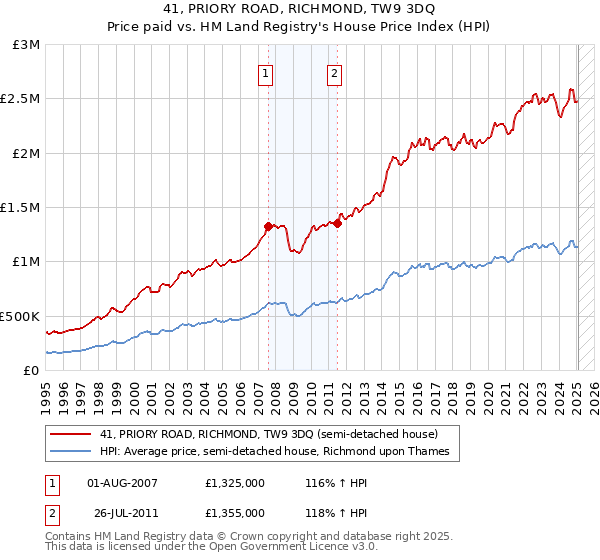 41, PRIORY ROAD, RICHMOND, TW9 3DQ: Price paid vs HM Land Registry's House Price Index
