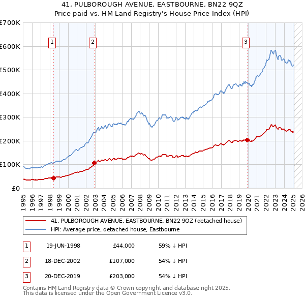 41, PULBOROUGH AVENUE, EASTBOURNE, BN22 9QZ: Price paid vs HM Land Registry's House Price Index
