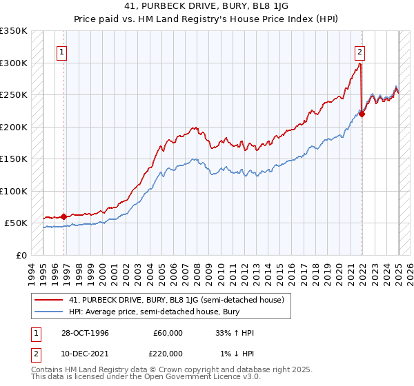 41, PURBECK DRIVE, BURY, BL8 1JG: Price paid vs HM Land Registry's House Price Index