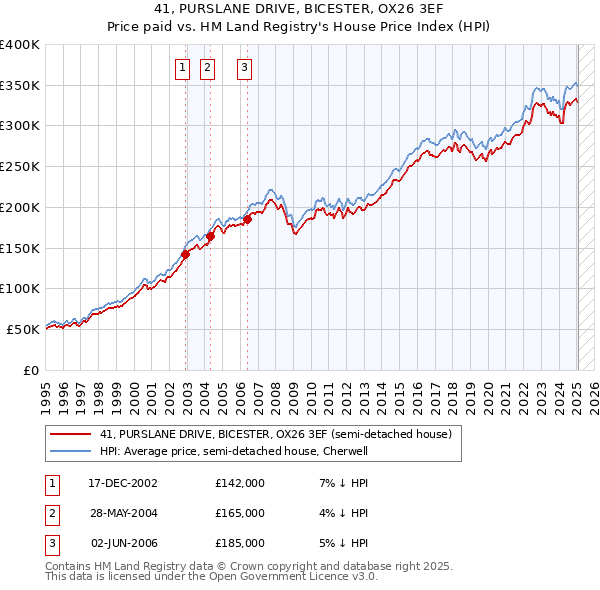 41, PURSLANE DRIVE, BICESTER, OX26 3EF: Price paid vs HM Land Registry's House Price Index