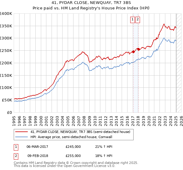 41, PYDAR CLOSE, NEWQUAY, TR7 3BS: Price paid vs HM Land Registry's House Price Index