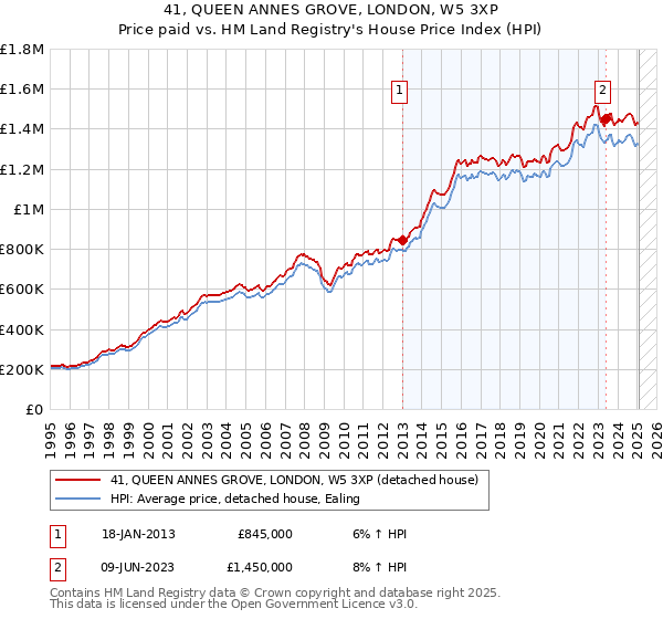 41, QUEEN ANNES GROVE, LONDON, W5 3XP: Price paid vs HM Land Registry's House Price Index