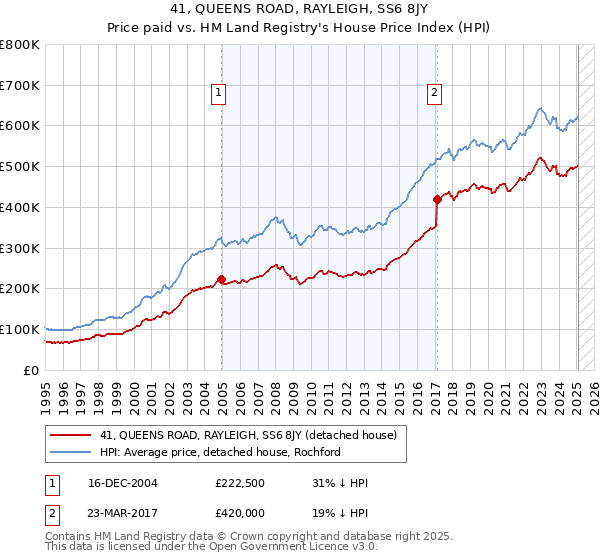 41, QUEENS ROAD, RAYLEIGH, SS6 8JY: Price paid vs HM Land Registry's House Price Index