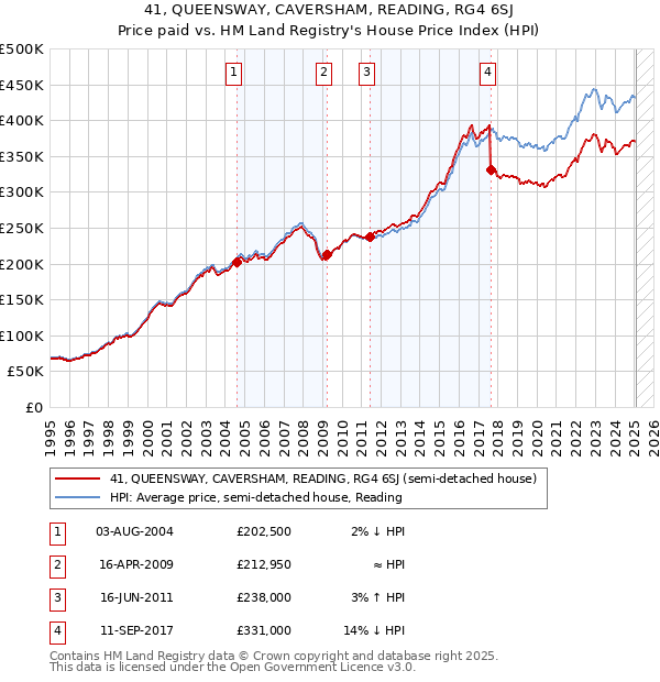 41, QUEENSWAY, CAVERSHAM, READING, RG4 6SJ: Price paid vs HM Land Registry's House Price Index