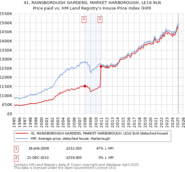 41, RAINSBOROUGH GARDENS, MARKET HARBOROUGH, LE16 9LN: Price paid vs HM Land Registry's House Price Index
