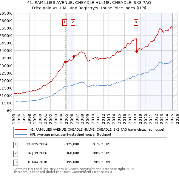 41, RAMILLIES AVENUE, CHEADLE HULME, CHEADLE, SK8 7AQ: Price paid vs HM Land Registry's House Price Index