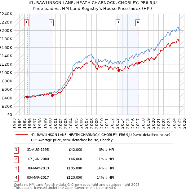 41, RAWLINSON LANE, HEATH CHARNOCK, CHORLEY, PR6 9JU: Price paid vs HM Land Registry's House Price Index