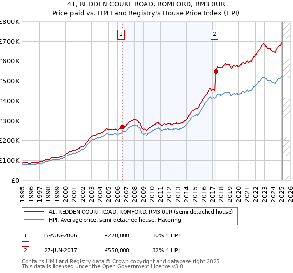 41, REDDEN COURT ROAD, ROMFORD, RM3 0UR: Price paid vs HM Land Registry's House Price Index