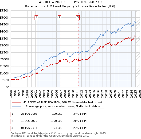 41, REDWING RISE, ROYSTON, SG8 7XU: Price paid vs HM Land Registry's House Price Index