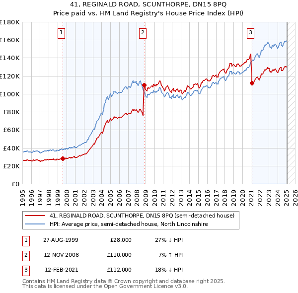 41, REGINALD ROAD, SCUNTHORPE, DN15 8PQ: Price paid vs HM Land Registry's House Price Index