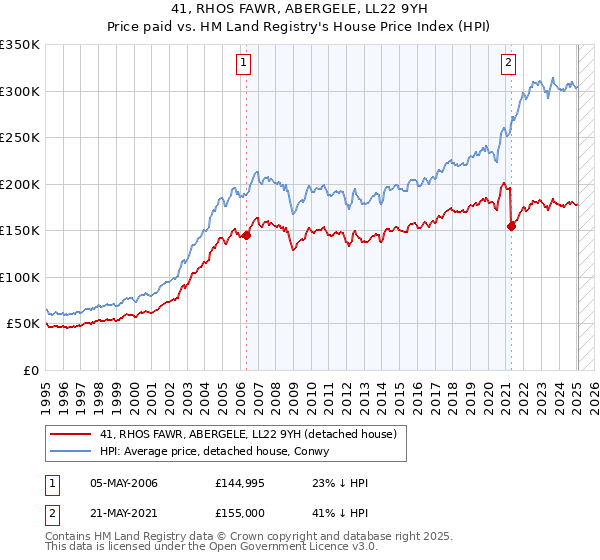 41, RHOS FAWR, ABERGELE, LL22 9YH: Price paid vs HM Land Registry's House Price Index