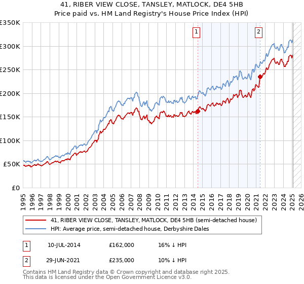 41, RIBER VIEW CLOSE, TANSLEY, MATLOCK, DE4 5HB: Price paid vs HM Land Registry's House Price Index