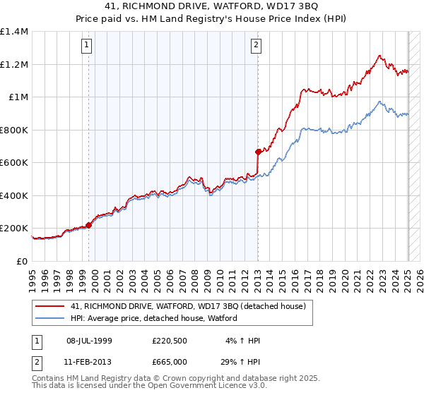 41, RICHMOND DRIVE, WATFORD, WD17 3BQ: Price paid vs HM Land Registry's House Price Index