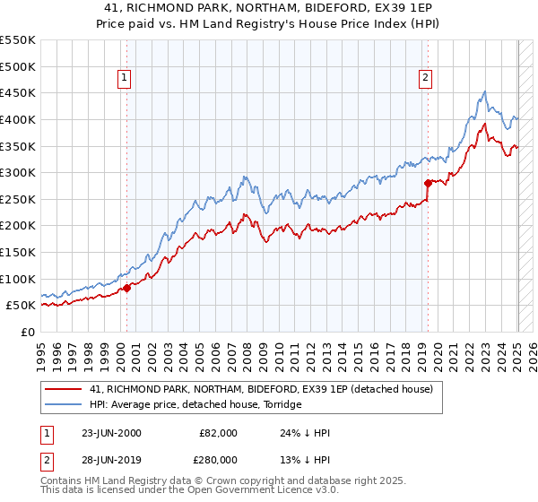 41, RICHMOND PARK, NORTHAM, BIDEFORD, EX39 1EP: Price paid vs HM Land Registry's House Price Index