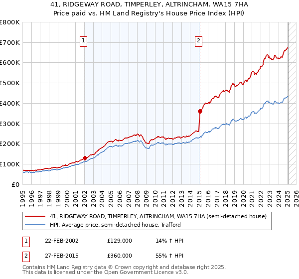 41, RIDGEWAY ROAD, TIMPERLEY, ALTRINCHAM, WA15 7HA: Price paid vs HM Land Registry's House Price Index