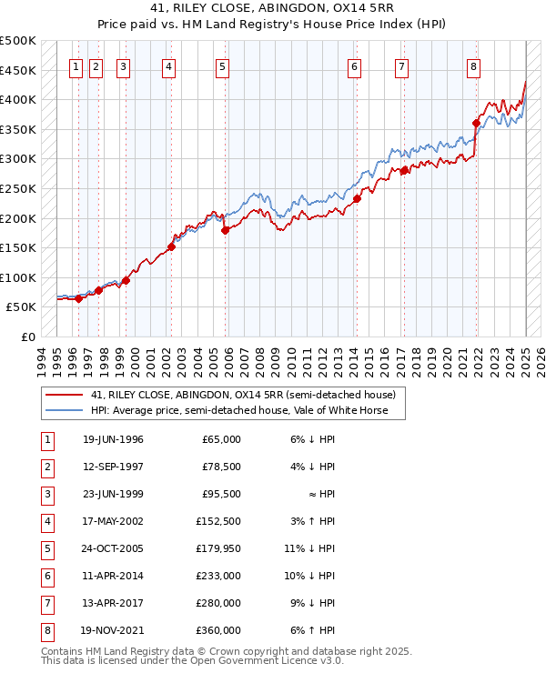 41, RILEY CLOSE, ABINGDON, OX14 5RR: Price paid vs HM Land Registry's House Price Index