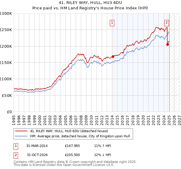 41, RILEY WAY, HULL, HU3 6DU: Price paid vs HM Land Registry's House Price Index