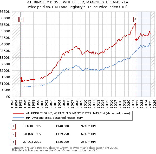 41, RINGLEY DRIVE, WHITEFIELD, MANCHESTER, M45 7LA: Price paid vs HM Land Registry's House Price Index