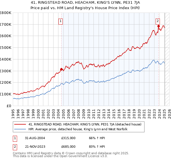 41, RINGSTEAD ROAD, HEACHAM, KING'S LYNN, PE31 7JA: Price paid vs HM Land Registry's House Price Index