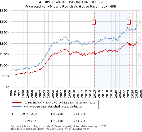 41, RIVERGARTH, DARLINGTON, DL1 3SJ: Price paid vs HM Land Registry's House Price Index