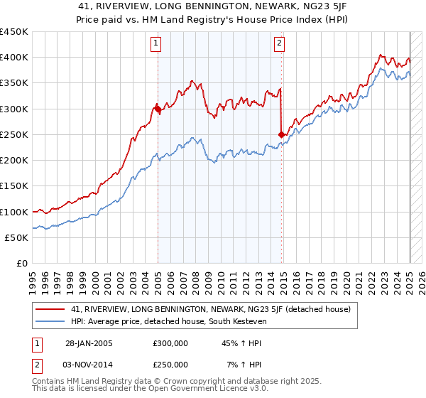 41, RIVERVIEW, LONG BENNINGTON, NEWARK, NG23 5JF: Price paid vs HM Land Registry's House Price Index