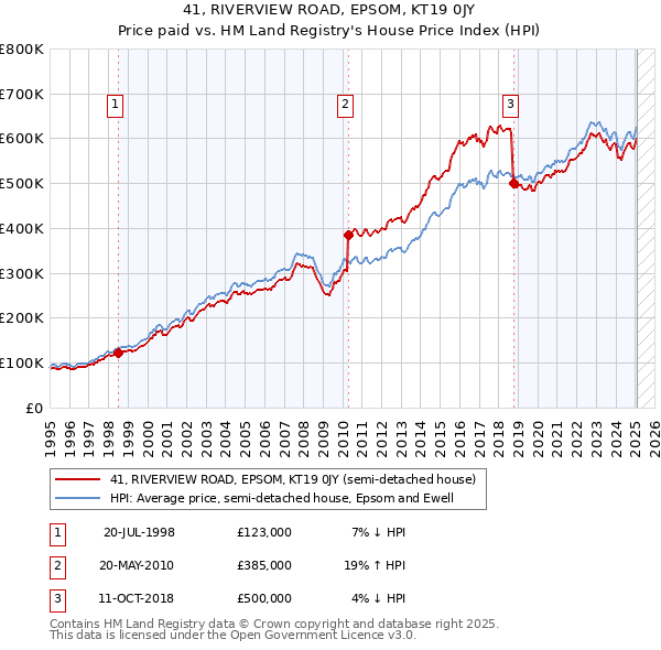 41, RIVERVIEW ROAD, EPSOM, KT19 0JY: Price paid vs HM Land Registry's House Price Index
