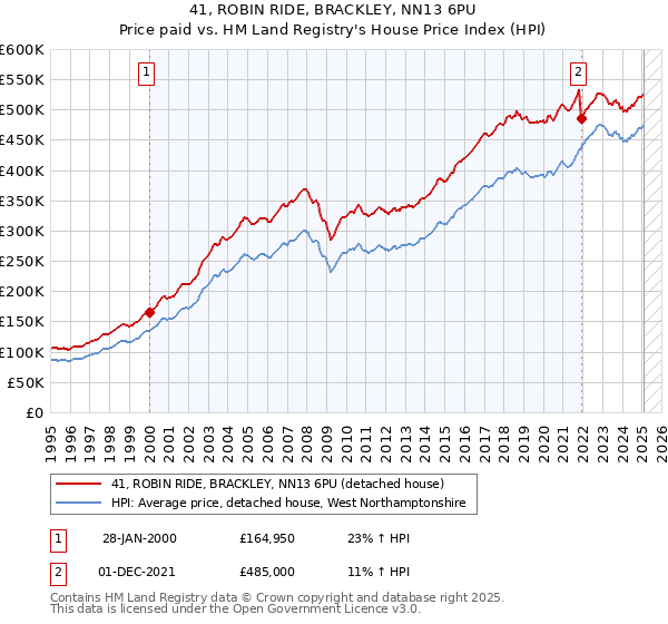 41, ROBIN RIDE, BRACKLEY, NN13 6PU: Price paid vs HM Land Registry's House Price Index