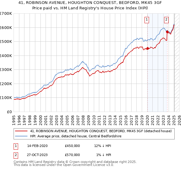 41, ROBINSON AVENUE, HOUGHTON CONQUEST, BEDFORD, MK45 3GF: Price paid vs HM Land Registry's House Price Index