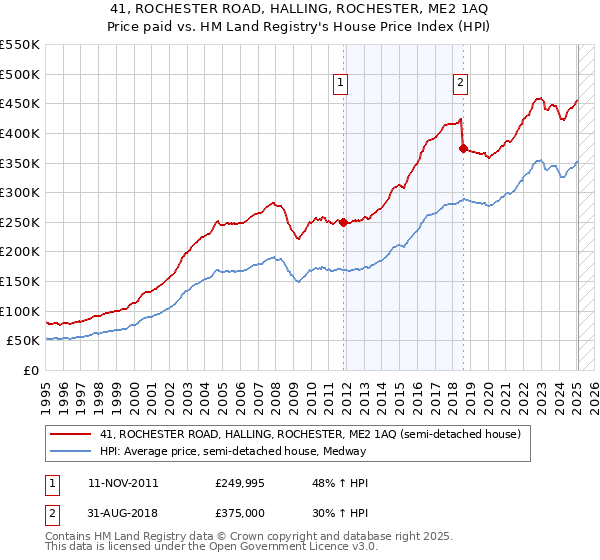 41, ROCHESTER ROAD, HALLING, ROCHESTER, ME2 1AQ: Price paid vs HM Land Registry's House Price Index