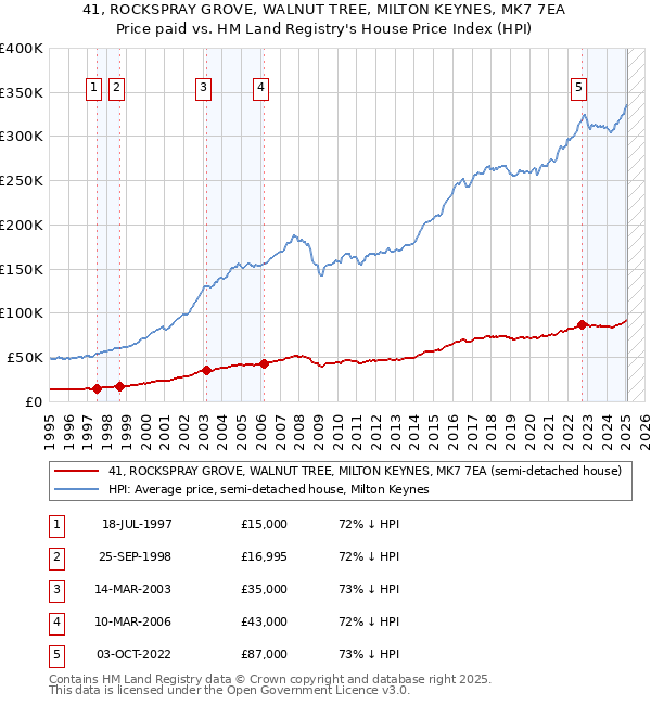 41, ROCKSPRAY GROVE, WALNUT TREE, MILTON KEYNES, MK7 7EA: Price paid vs HM Land Registry's House Price Index