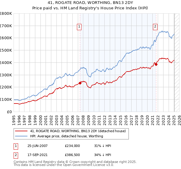 41, ROGATE ROAD, WORTHING, BN13 2DY: Price paid vs HM Land Registry's House Price Index