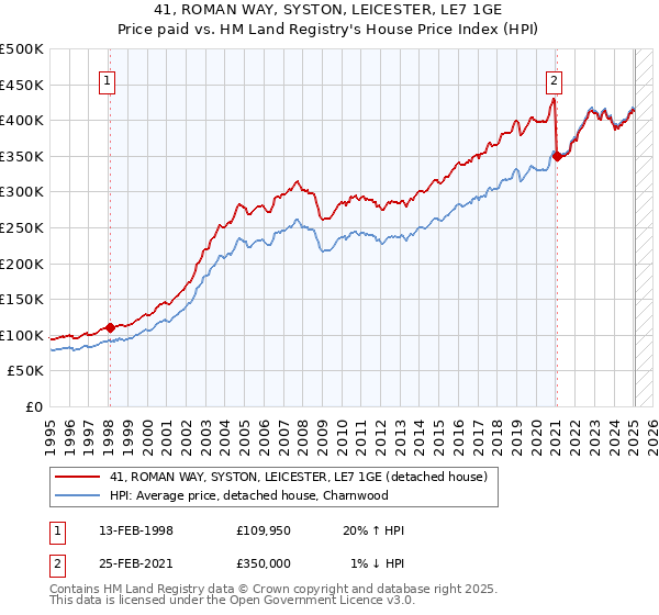 41, ROMAN WAY, SYSTON, LEICESTER, LE7 1GE: Price paid vs HM Land Registry's House Price Index