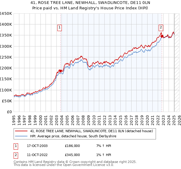41, ROSE TREE LANE, NEWHALL, SWADLINCOTE, DE11 0LN: Price paid vs HM Land Registry's House Price Index