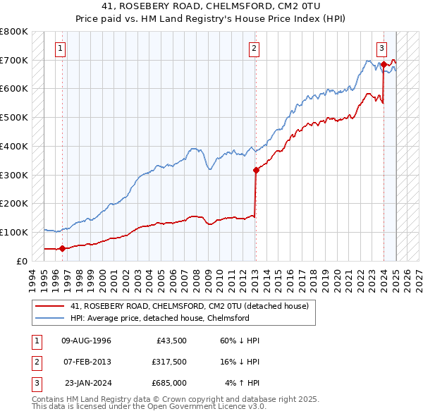 41, ROSEBERY ROAD, CHELMSFORD, CM2 0TU: Price paid vs HM Land Registry's House Price Index