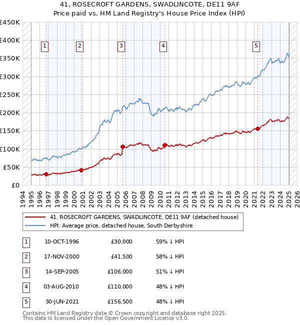 41, ROSECROFT GARDENS, SWADLINCOTE, DE11 9AF: Price paid vs HM Land Registry's House Price Index