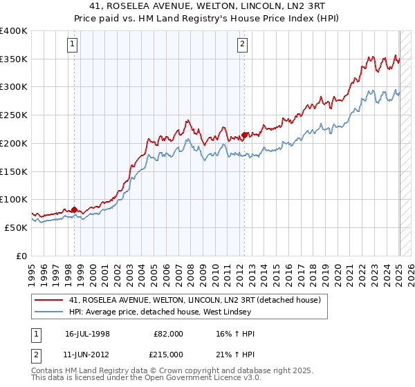 41, ROSELEA AVENUE, WELTON, LINCOLN, LN2 3RT: Price paid vs HM Land Registry's House Price Index