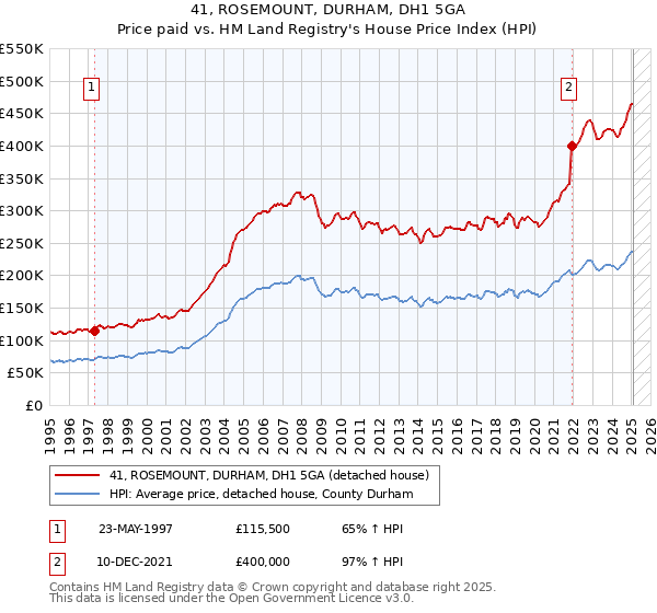 41, ROSEMOUNT, DURHAM, DH1 5GA: Price paid vs HM Land Registry's House Price Index