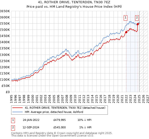 41, ROTHER DRIVE, TENTERDEN, TN30 7EZ: Price paid vs HM Land Registry's House Price Index