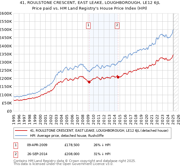 41, ROULSTONE CRESCENT, EAST LEAKE, LOUGHBOROUGH, LE12 6JL: Price paid vs HM Land Registry's House Price Index