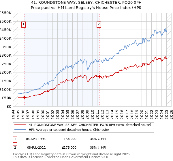 41, ROUNDSTONE WAY, SELSEY, CHICHESTER, PO20 0PH: Price paid vs HM Land Registry's House Price Index
