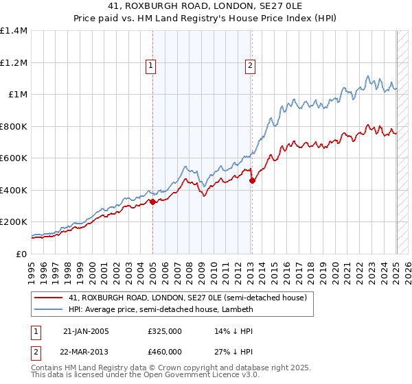 41, ROXBURGH ROAD, LONDON, SE27 0LE: Price paid vs HM Land Registry's House Price Index