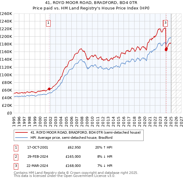 41, ROYD MOOR ROAD, BRADFORD, BD4 0TR: Price paid vs HM Land Registry's House Price Index