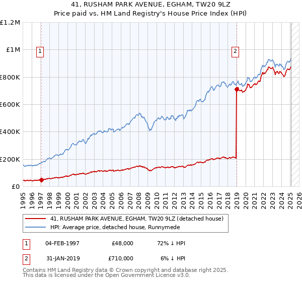 41, RUSHAM PARK AVENUE, EGHAM, TW20 9LZ: Price paid vs HM Land Registry's House Price Index