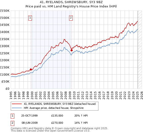 41, RYELANDS, SHREWSBURY, SY3 9BZ: Price paid vs HM Land Registry's House Price Index