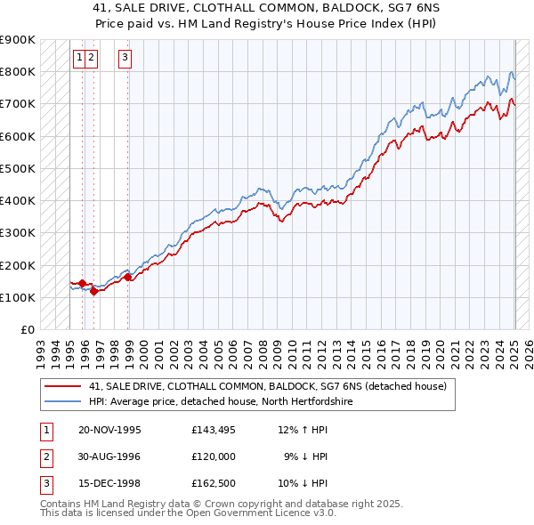 41, SALE DRIVE, CLOTHALL COMMON, BALDOCK, SG7 6NS: Price paid vs HM Land Registry's House Price Index