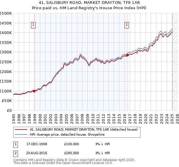 41, SALISBURY ROAD, MARKET DRAYTON, TF9 1AR: Price paid vs HM Land Registry's House Price Index