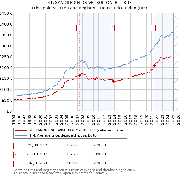 41, SANDILEIGH DRIVE, BOLTON, BL1 8UF: Price paid vs HM Land Registry's House Price Index