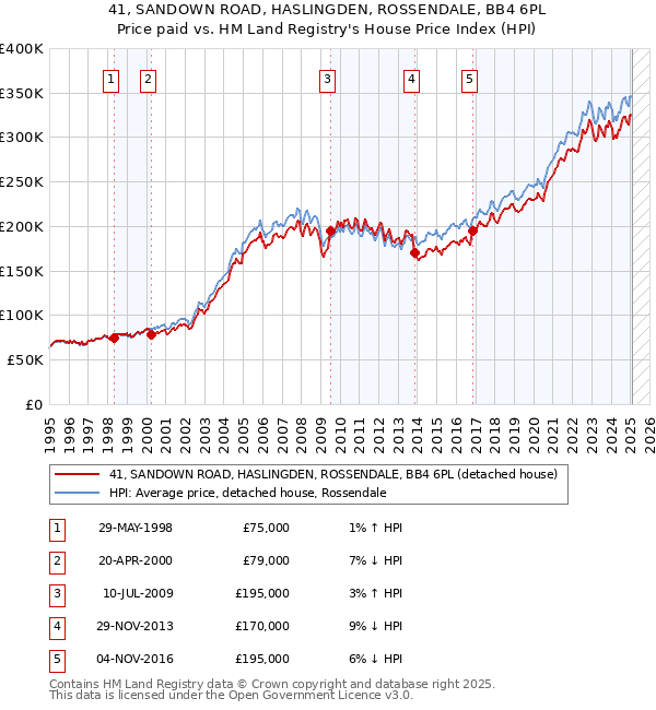 41, SANDOWN ROAD, HASLINGDEN, ROSSENDALE, BB4 6PL: Price paid vs HM Land Registry's House Price Index