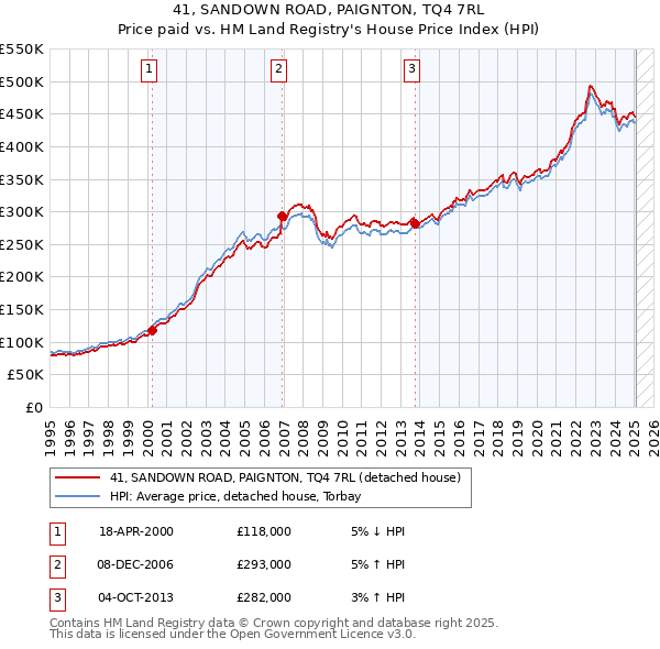41, SANDOWN ROAD, PAIGNTON, TQ4 7RL: Price paid vs HM Land Registry's House Price Index