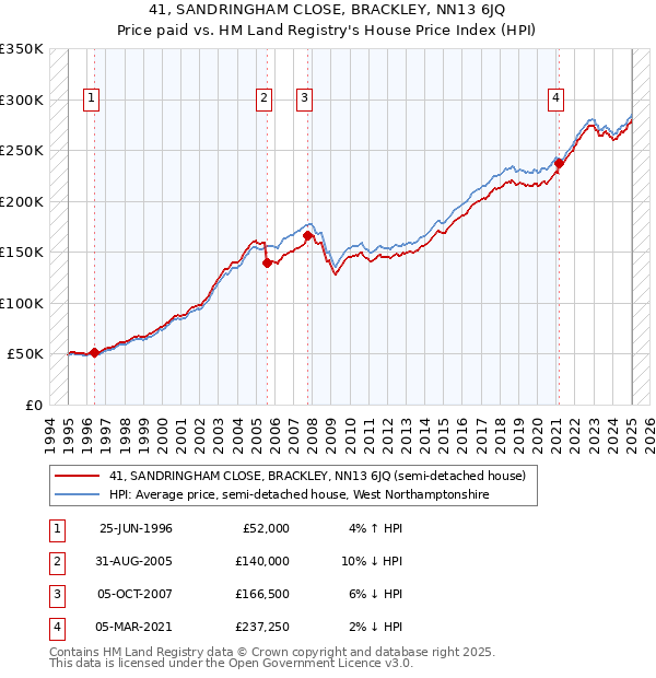 41, SANDRINGHAM CLOSE, BRACKLEY, NN13 6JQ: Price paid vs HM Land Registry's House Price Index